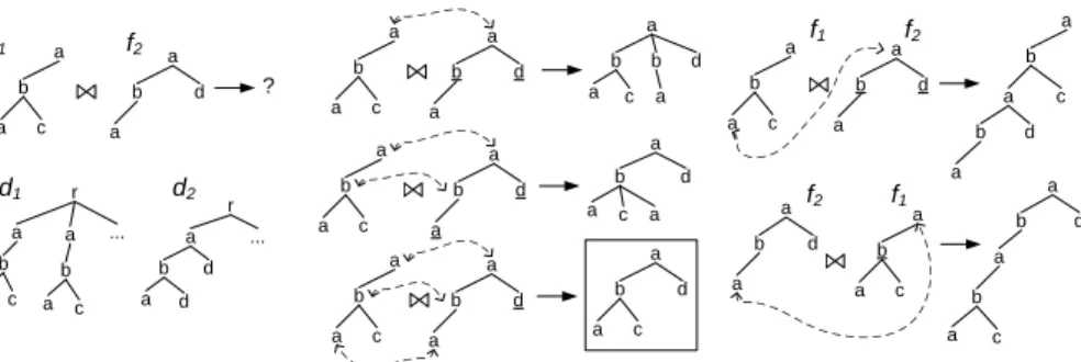 Fig. 2. XML fragment join on different joint sub-trees.