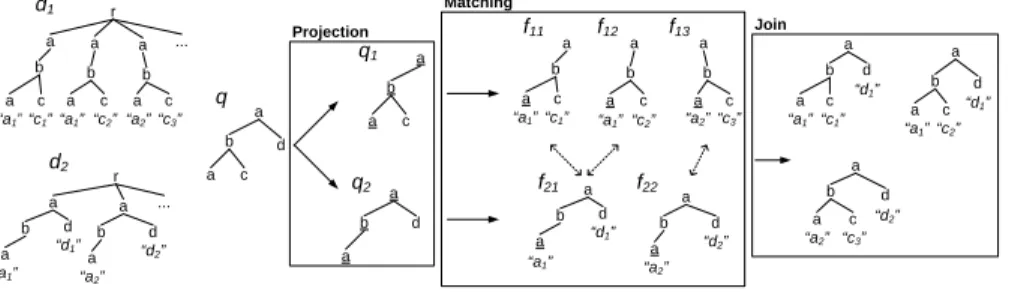 Fig. 3. Query answering from multiple data sources: projection, matching, and join.