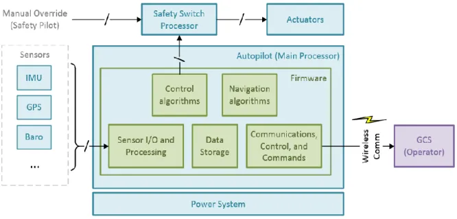 Figure 1 High Level Abstraction of a UAS FCS architecture 
