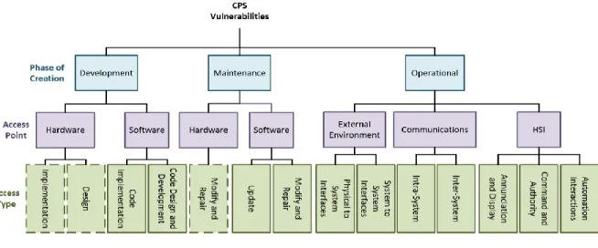 Figure 2 CPS Vulnerability Taxonomy 
