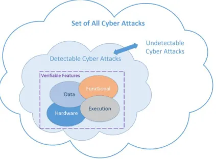 Figure 3 Set of Cyber Attacks 