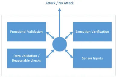 Figure 5 Centralized Architectural Layout of Security Monitor 