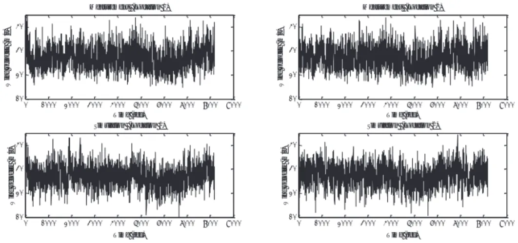 Figure 7 The measurements and simulation results of multivariate wind processes. 
