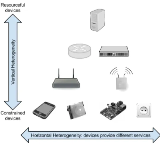 Fig. 2. Device Heterogeneity