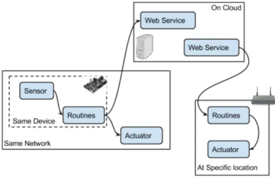 Fig. 3. Distributed Dataflow model