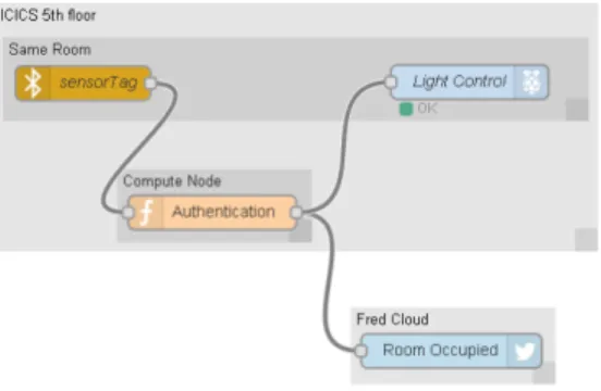 Fig. 4. Develop Fog-based IoT application with D-NR