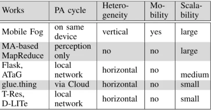 TABLE I. E XISTING I O T F OG AND D ATAFOW S YSTEMS