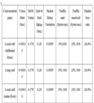 Fig 9: Traffic sent and received (bytes/sec)  in long-distance and local conversation 