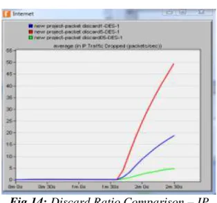 Fig  12: Discard Ratio Comparison  –  End  to End delay (seconds). 