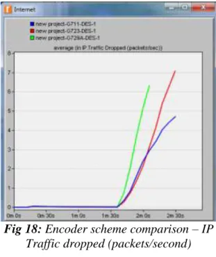 Fig 16: Encoder scheme comparison –  MOS value. 
