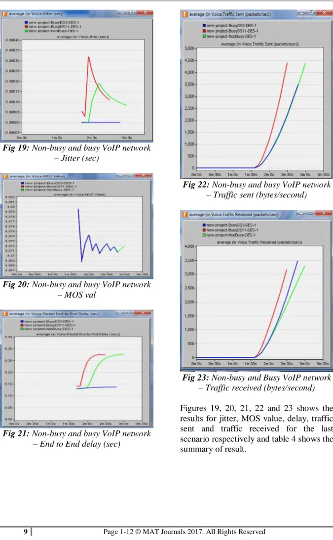 Fig 21: Non-busy and busy VoIP network  – End to End delay (sec) 