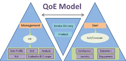 FIGURE 2.  Proposed QoE Model. 