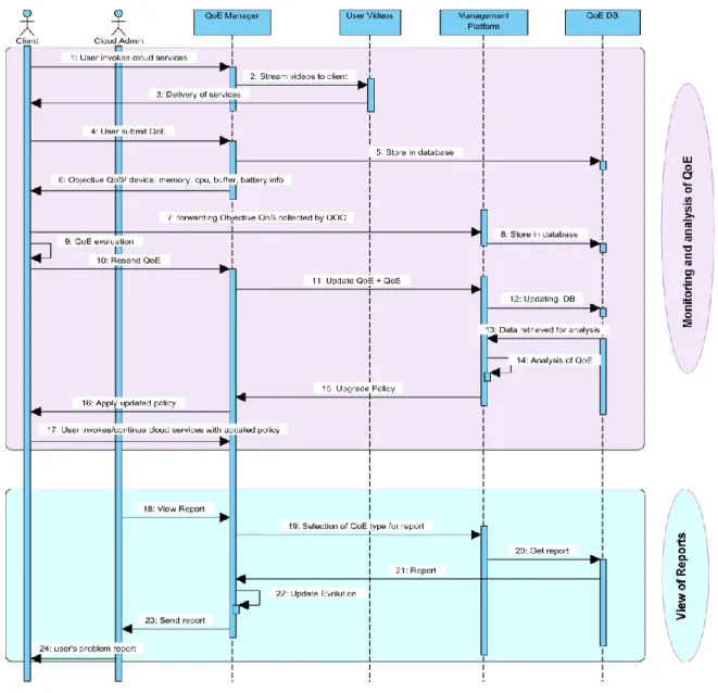 FIGURE 4.   Sequence diagram of Proposed QoC framework . 