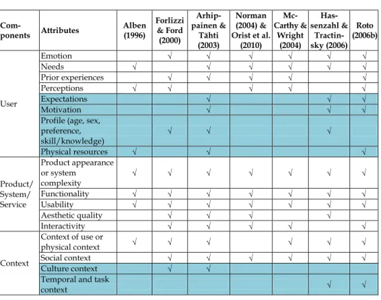 Table 1. Comparison of UX frameworks 