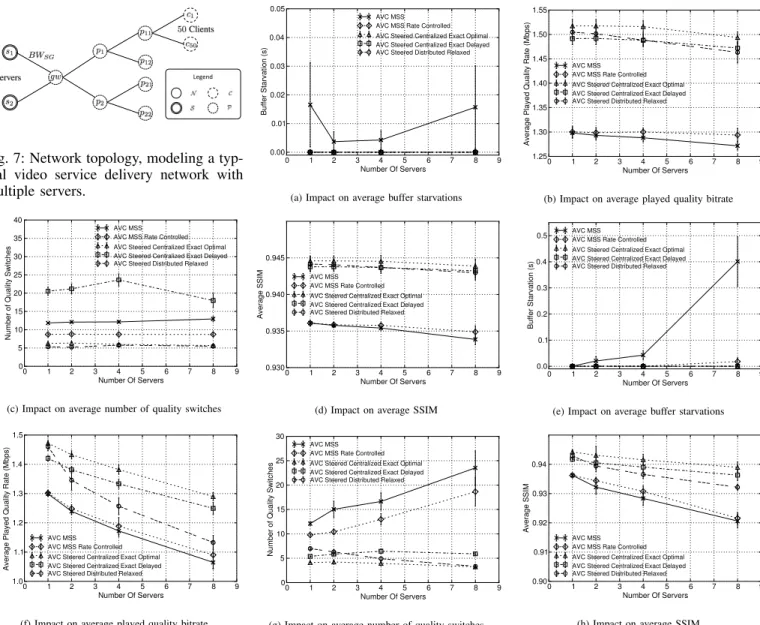 Fig. 7: Network topology, modeling a typ- typ-ical video service delivery network with multiple servers
