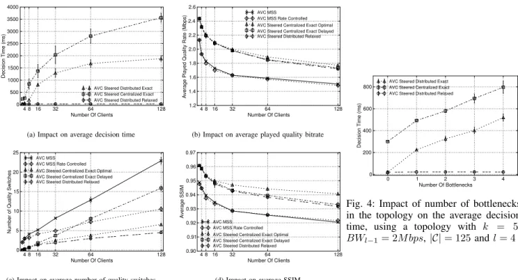 Fig. 3: Impact of number of clients, using a topology with k = 2, BW l−1 = 3M bps, BF = 0.9 0 1 2 3 4Number Of Bottlenecks0200400600800Decision Time (ms)