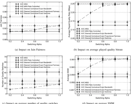 Fig. 5: Impact of Switching Alpha α s , using a topology with k = 5, BW l−1 = 4M bps, BF = 0.8, |C| = 125 and l = log k |C| + 1 = 4