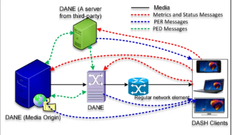 Fig. 10: MPEG-SAND architecture. DANEs can communicate among each other and with the DASH clients to optimize the