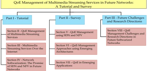 Fig. 2: Structure and organization of the paper.