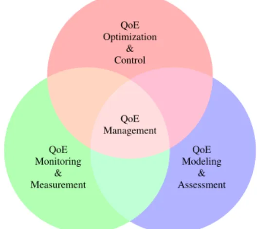 Fig. 3: Key components of QoE management for multimedia streaming services.