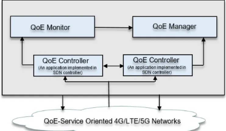 Fig. 7: QoE-based management in mobile cellular networks [82].