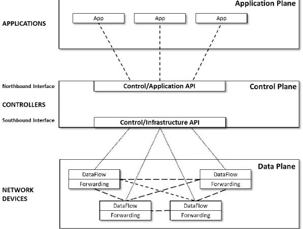 Figure 5 Software Defined Network, High Level Architecture 