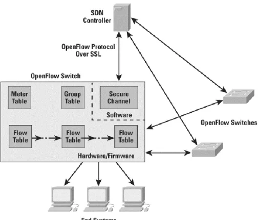 Figure 6 OpenFlow Switch Architecture 