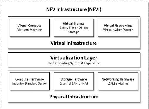 Figure 7 NFVI High Level Architecture 