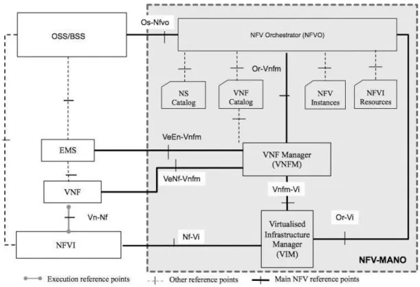 Figure 8 ETSI MANO Architecture 