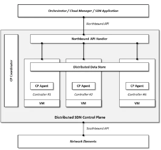 Figure 9 Distributed SDN Control Plane Architecture 