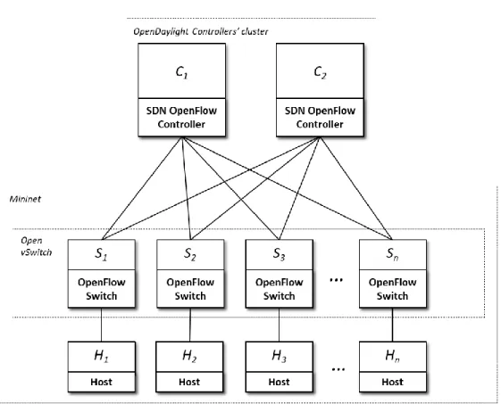 Figure 11 Testbed Architecture 