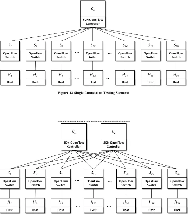 Figure 12 Single Connection Testing Scenario 
