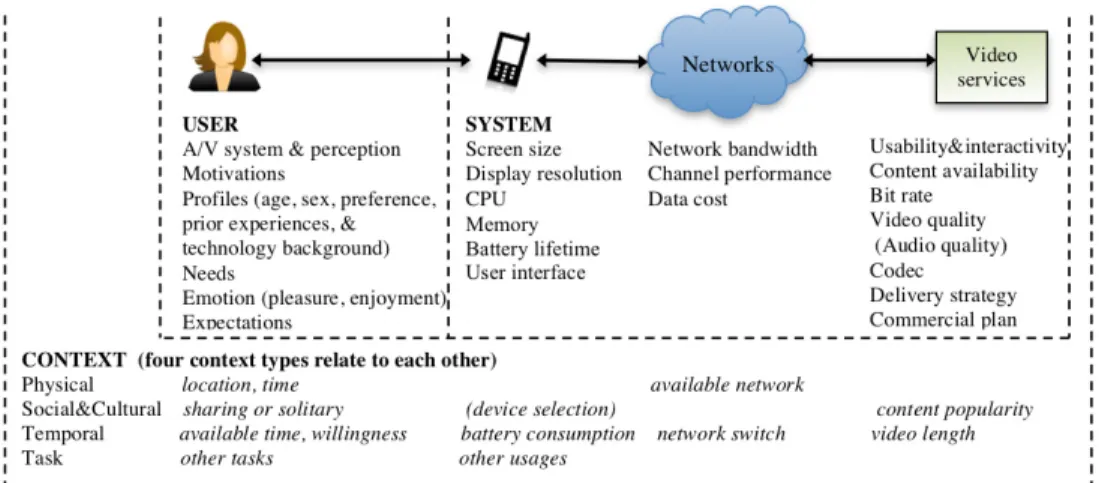 Fig. 1. User experience framework of mobile vide 