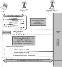 Fig. 10. Concept Handover using IEEE802.11k with neighbor reports and LCI