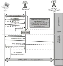 Fig. 12. The Handover Concept, using IEEE 802.11v with BSS Transaction Management and LCI