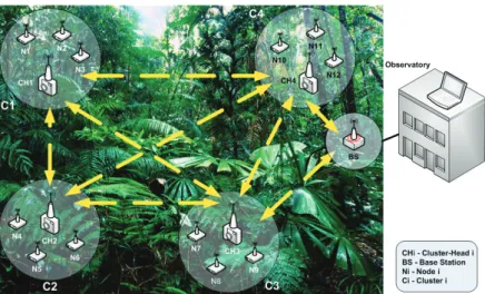 Fig. 2. A Recommended Generic Architecture for Fire Detection in the Rainforest Area In the scenario outlined above, the nodes are deployed in a ﬁeld (in this case in a rainforest) to carry out the sensing task, e.g., periodically collecting scalar data (t