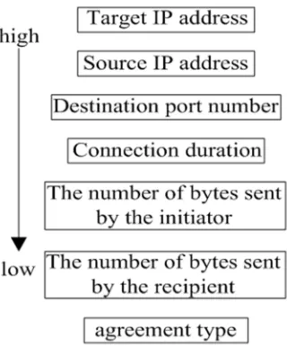 Figure 3. Weight order. 