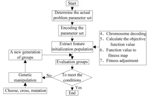 Figure 4. Flow chart of wireless sensor network abnormal vehicle load data recognition based on genetic algorithm