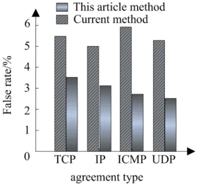 Figure 5. The recognition rate of two different methods. 