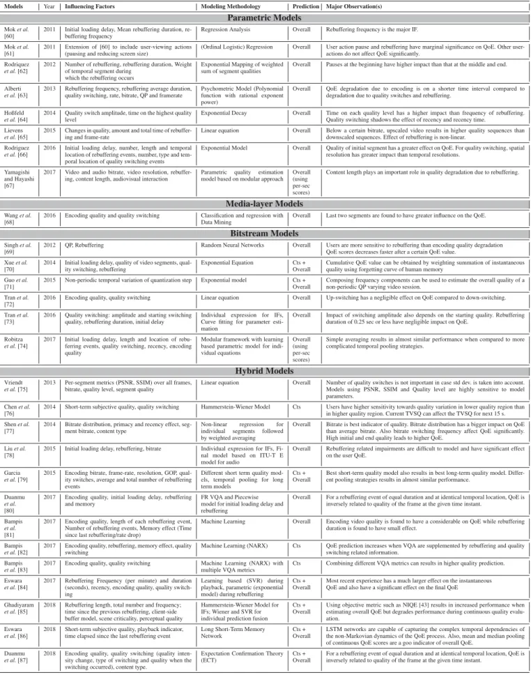 TABLE 2. Overview of the reviewed models.