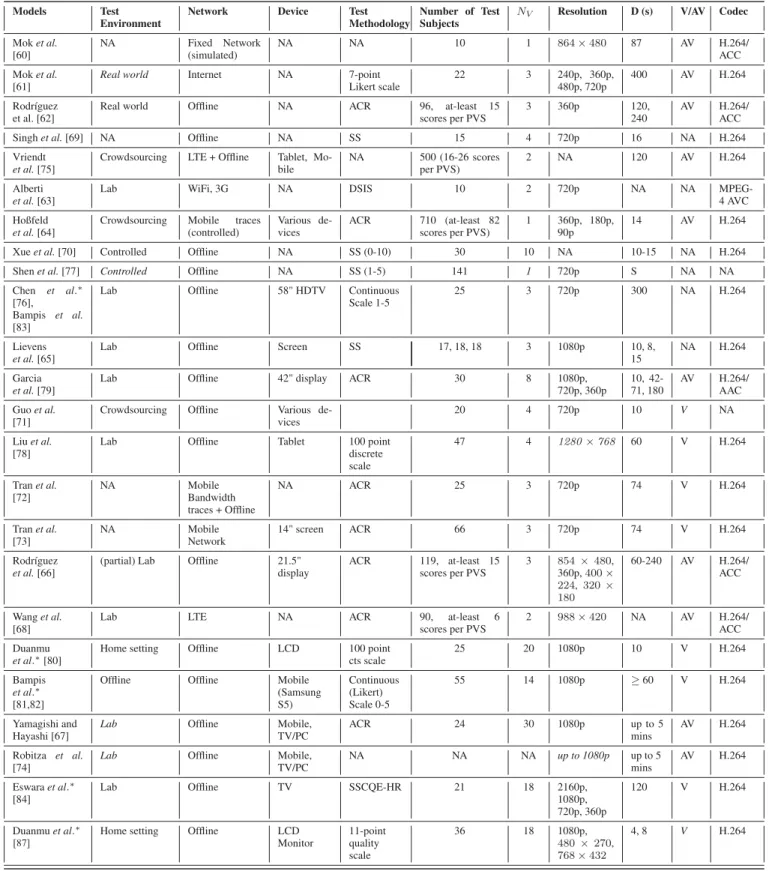 TABLE 4. Summary of subjective evaluation methodologies used by the models (D: Duration (seconds), V/AV: Video/Audiovisual), N V : Number of videos, NA: Not available.