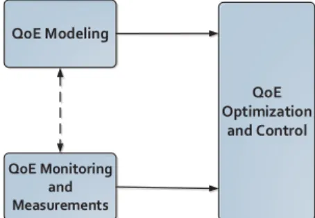 FIGURE 2. QoE management process.