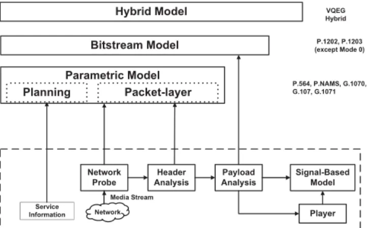 FIGURE 3. QoE model classification for streaming applications (adapted based on input from [30]).