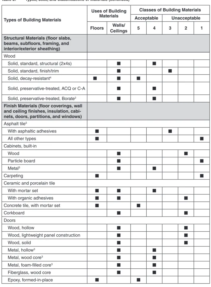 Table 2.   Types, Uses, and Classifications of Materials (continued)