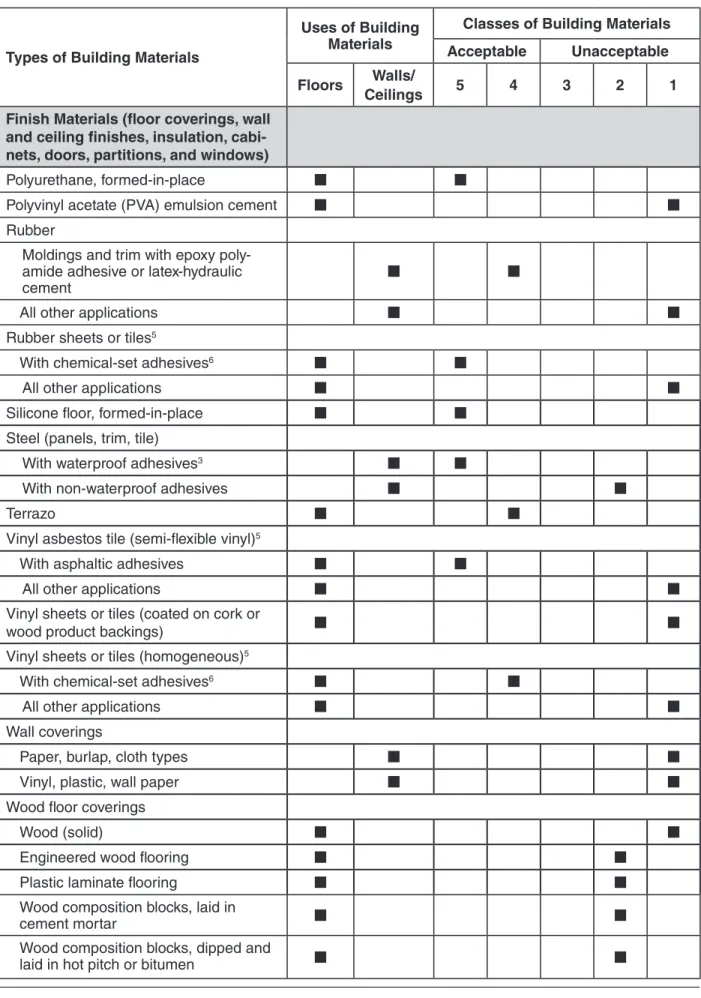 Table 2.  Types, Uses, and Classifications of Materials (continued)