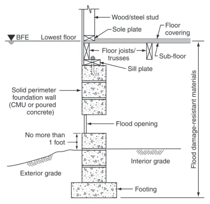 Figure 1 illustrates a solid foundation wall (crawlspace) elevated to meet the minimum re- re-quirement that the lowest floor be at the BFE