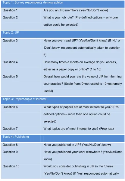 Table I Questionnaire on publishing 