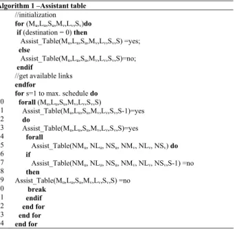 Fig. 1 Algorithm for Available Link Assignment. 