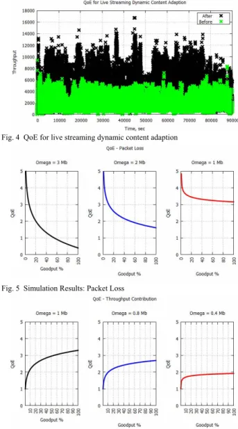 Fig. 7 (centre) indicates that throughput contribution of QoE  achieves 2.72 only if  : = 0.8 Mbit for maximum goodput
