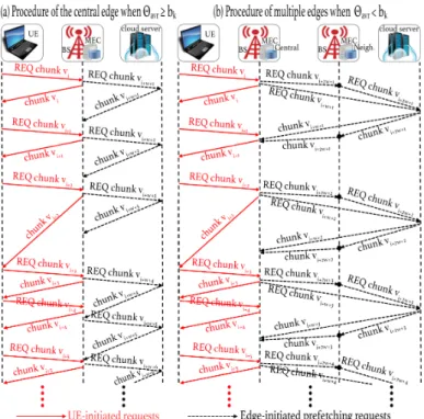 Fig. 2: Illustration of the proposed pre-fetching scheme The collaborative pre-fetching scheme is illustrated in Fig.